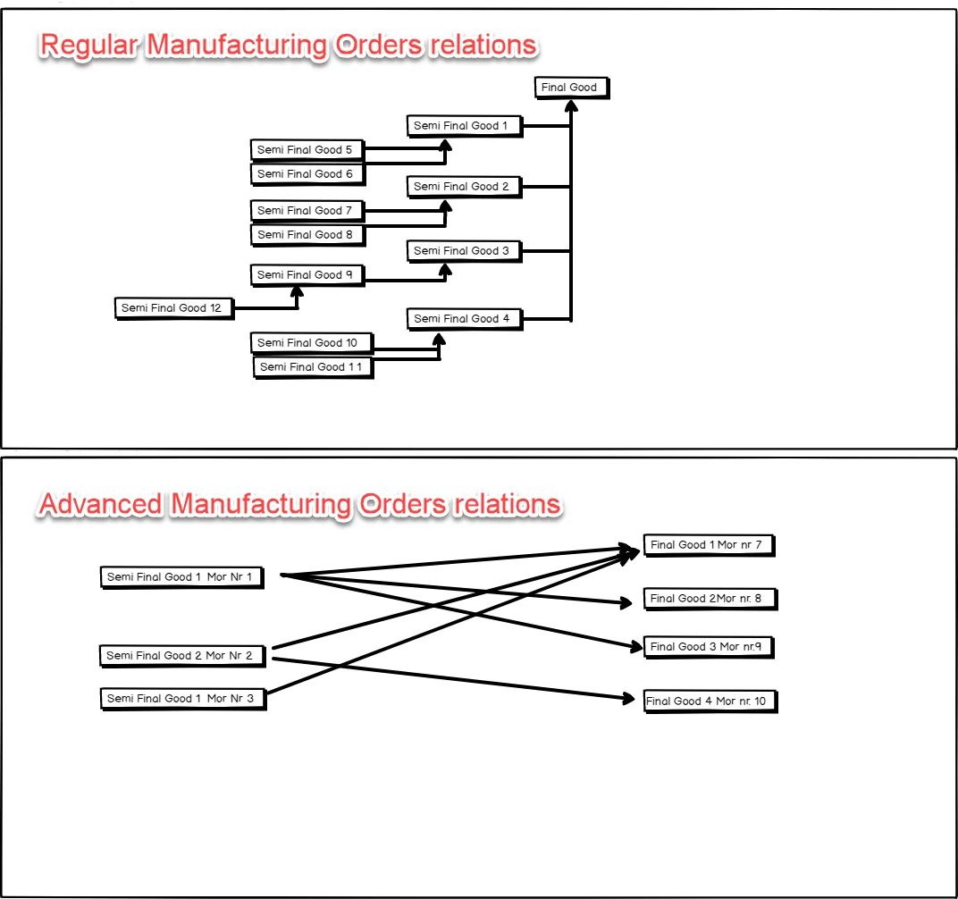 Advanced Manufacturing Orders Relations