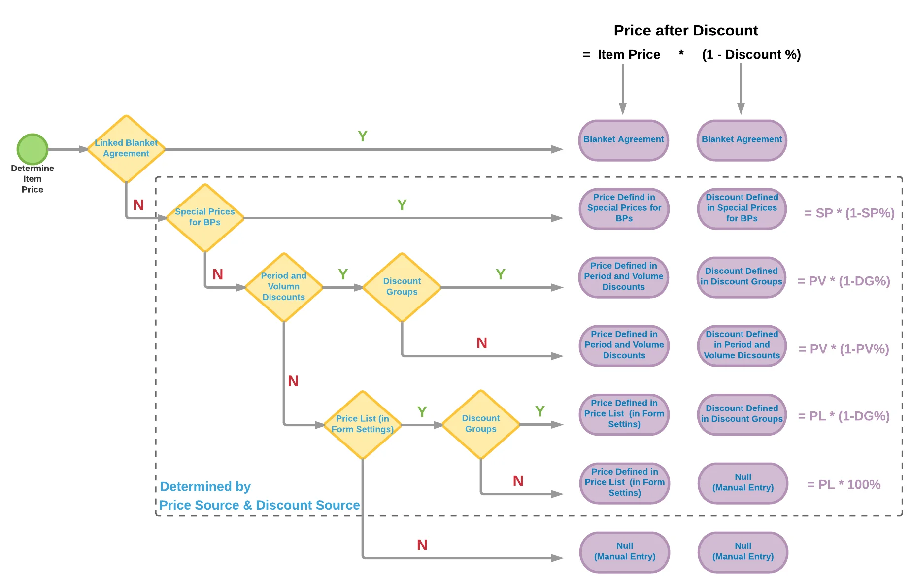 Default priority for price selection