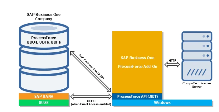 ProcessForce architecture