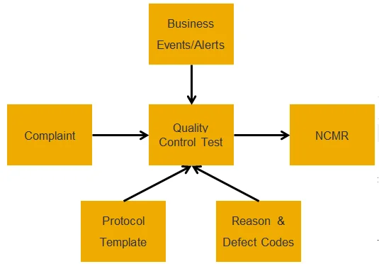 Quality Control Test