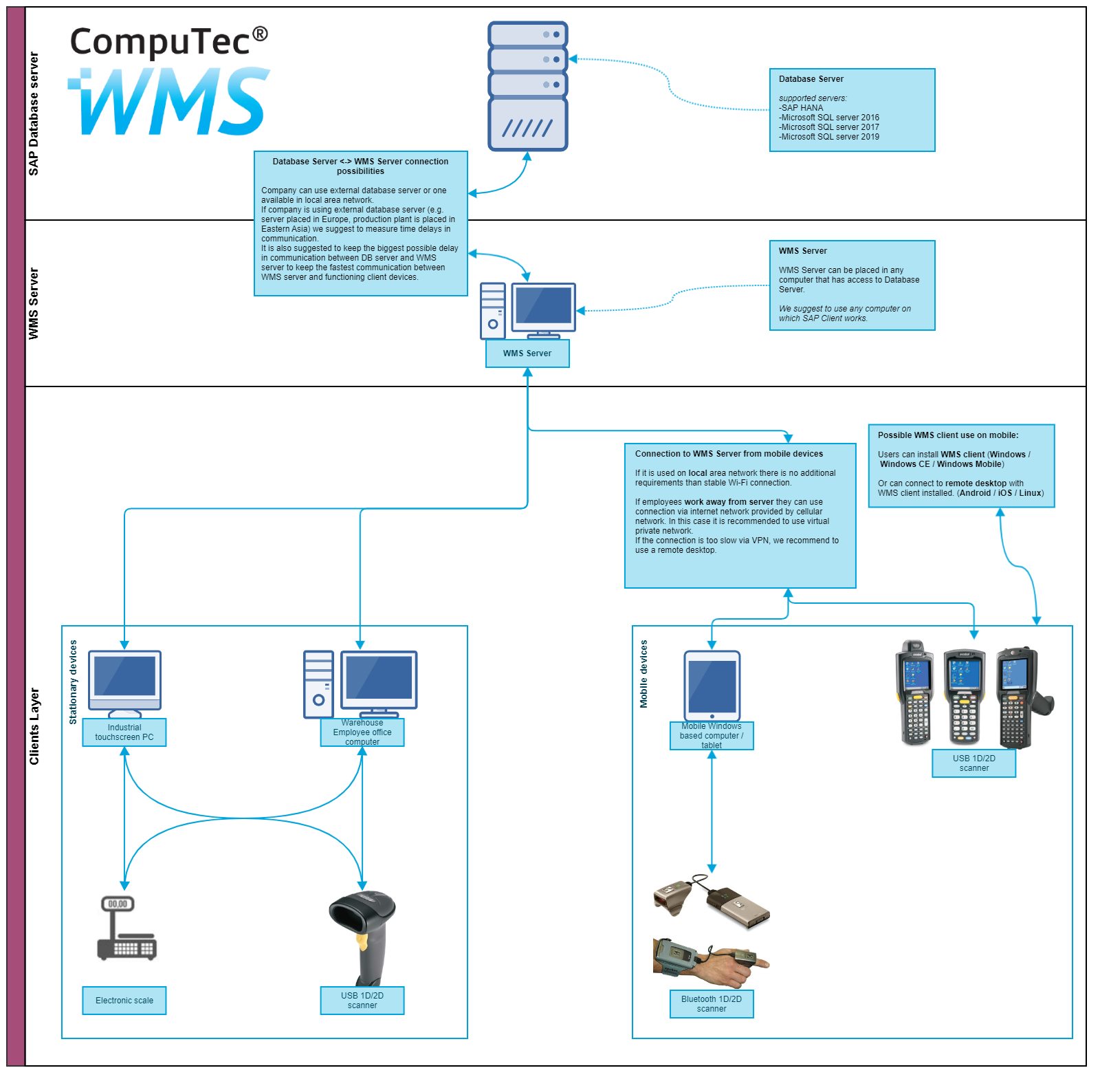 CompuTec WMS Architecture