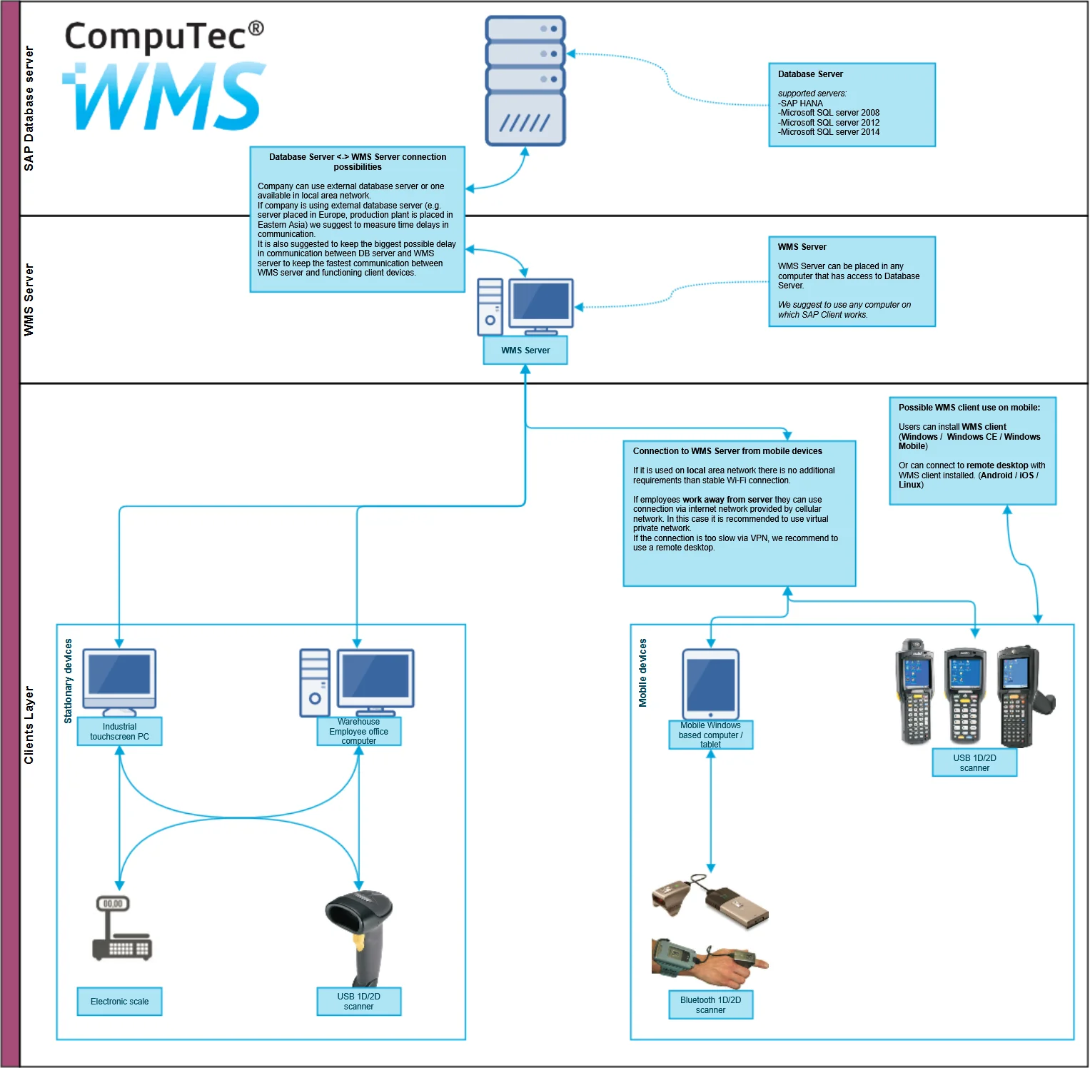 CompuTec WMS Architecture