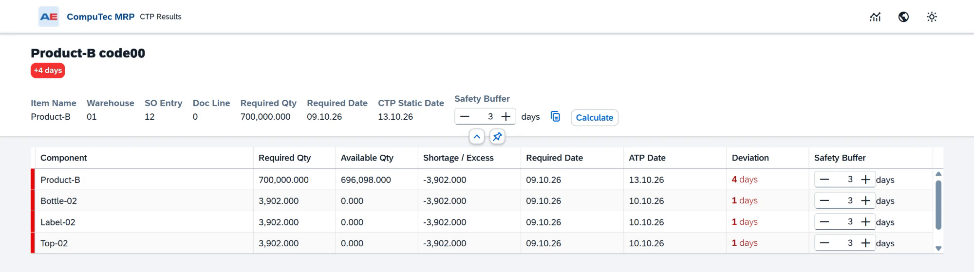 Late CTP result with a positive four-day deviation